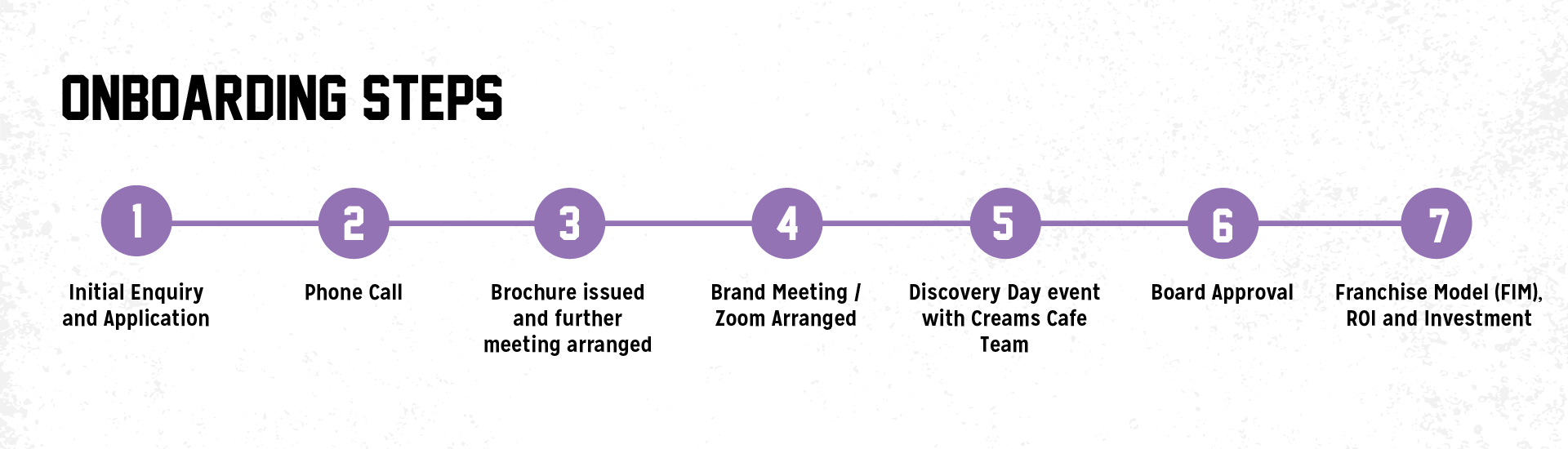 Our onboarding process