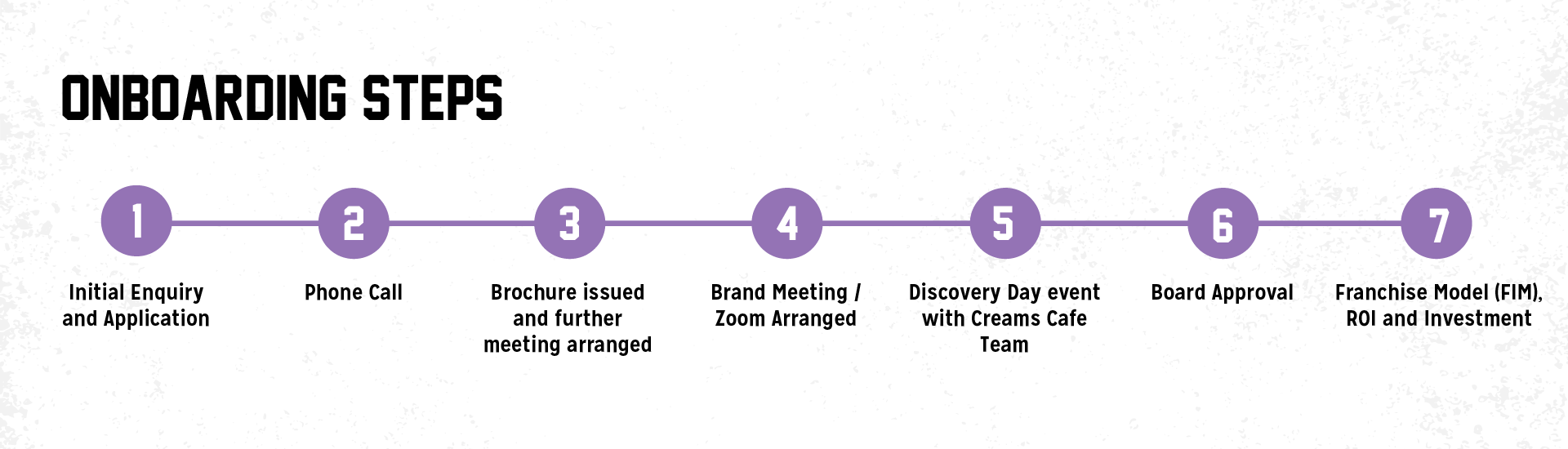 Onboarding Steps Our onboarding process